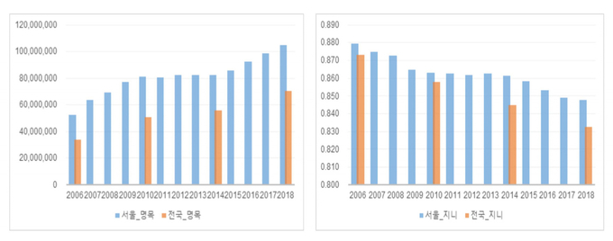서울시 20세 이상 성인의 전체 재산세 과세표준 규모 및 불평등도 추이(제공=정준호 교수)