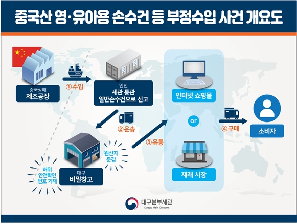 자료: 대구세관