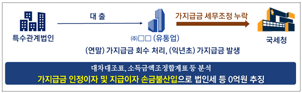 업무무관 가지급금 인정이자 및 지급이자 신고누락 사례(제공=국세청)