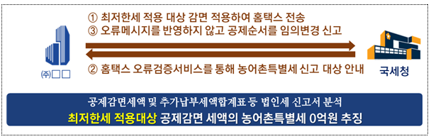 공제감면세액 적용순서 착오로 농어촌특별세 신고 누락 사례(제공=국세청)