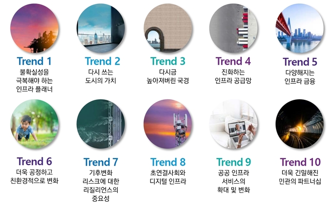 2021년 주목해야 할 글로벌 인프라 산업 10대 트렌드.<그래픽=삼정KPMG>