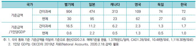 국가별 간이과세 및 면제 기준금액 비교(단위:천달러, 배).<자료=국회예산처>
