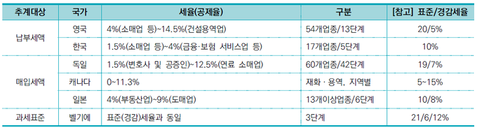 국가별 간이과세 세율(매입세액공제율) 비교.<자료=국회예산처>