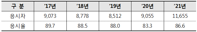 최근 공인회계사 1차 시험 응시 결과(단위: 명, %).<자료=금감원>