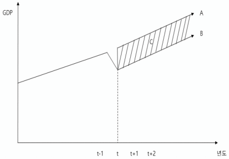 경제회복 경로와 GDP(A:V자 회복 시 경로, C:L자 회복시 경제 손실).<자료=한국조세재정연구원>