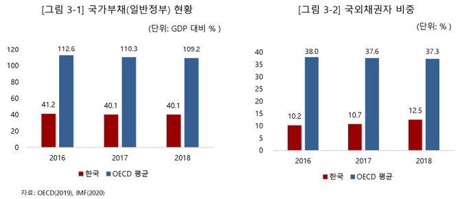 국가 부채의 국제 비교.<자료=한국조세재정연구원>