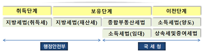 주택 취득·보유·이전 단계별 적용세법 및 관련부처.(제공=국세청)