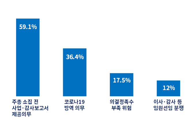 주총 애로사항