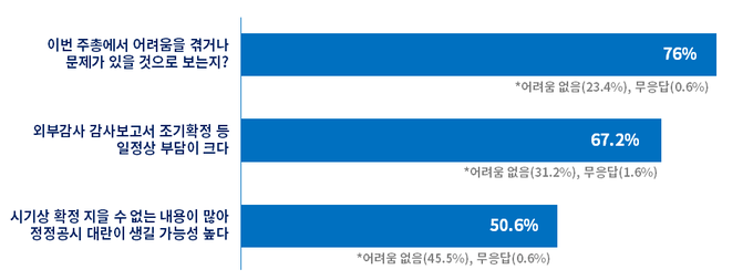 주총 소집 전 사업보고서 제출의무의 어려움 응답 결과
