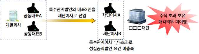 특수관계인을 이사기준 20%보다 초과 선임해 성실공익법인 요건 미충족한 공익법인의 동일 주식 5% 초과 보유에 대한 가산세 부과 사례(자료=국세청)