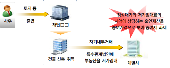 공익법인이 출연자의 특수관계인인 계열사에 출연받은 재산을 부당하게 저가로 임대해 자기내부거래 위반사례 (자료=국세청)