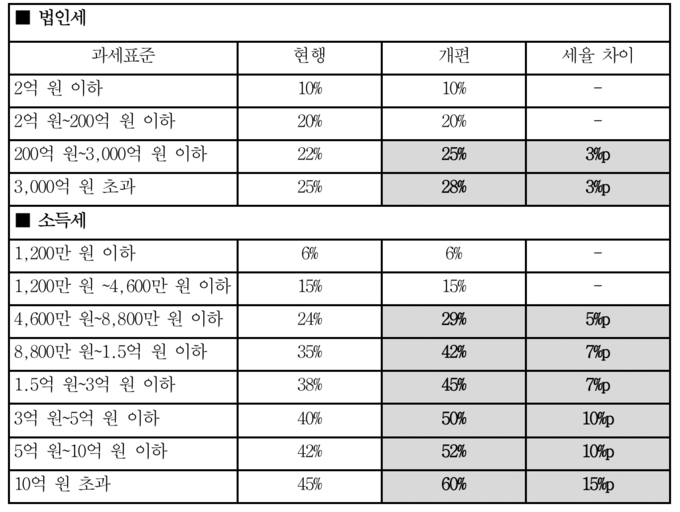 사회연대세를 위한 법인세, 소득세 인상(2024년 과세연도분까지 3년간 한시적으로 인상).<자료=정세은 교수>