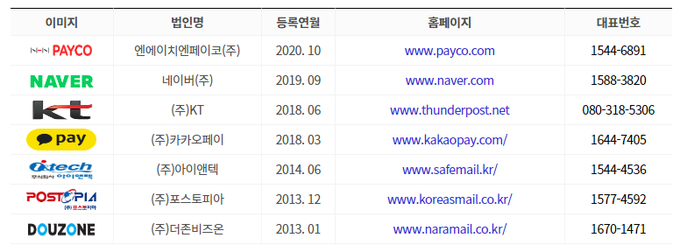 공인전자문서중계자 인증현황.<자료=전자문서 통합지원센터>