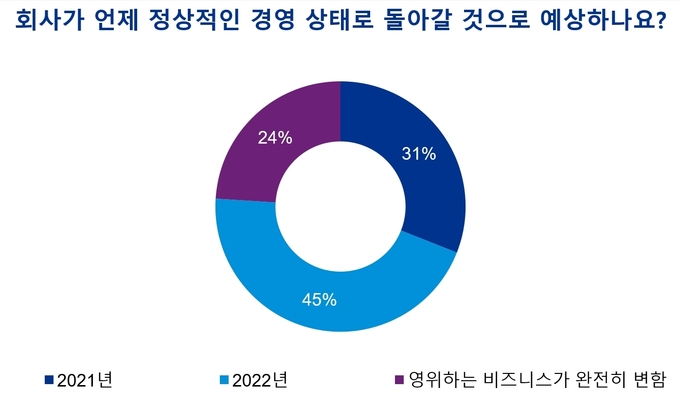 자료=KPMG 2021 CEO Outlook Pulse