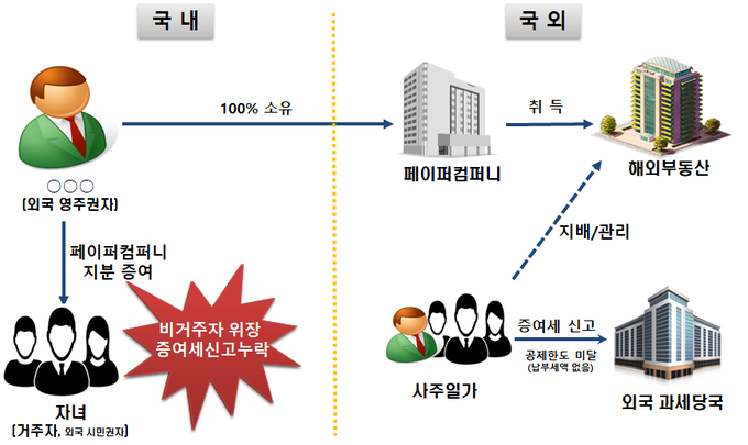 외국 영주권과 시민권을 내세워 국내 납세의무를 회피하는 외국인 사례(자료=국세청)