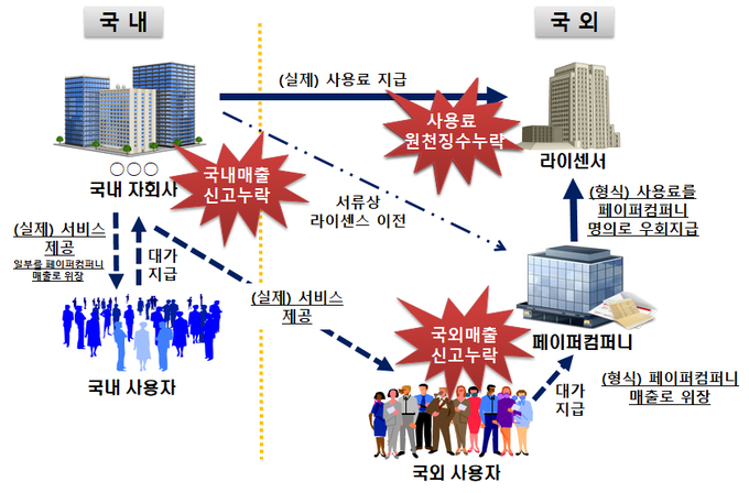 국내매출 조작을 위해 해외에 유령회사를 설립한 외국계기업 사례(자료=국세청)