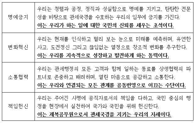 관세청 핵심가치 선언문에 담긴 4대 핵심가치.