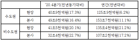현장·본사 소재지역별 계약액.