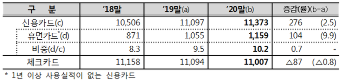 카드(누적) 발급매수 추이(단위: 만매, %, %p)