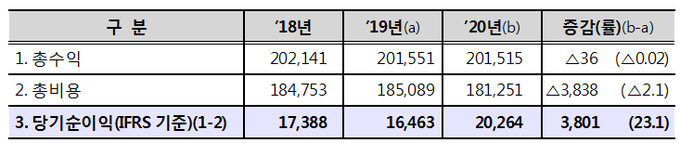 카드사의 손익 현황(단위: 억원, %)