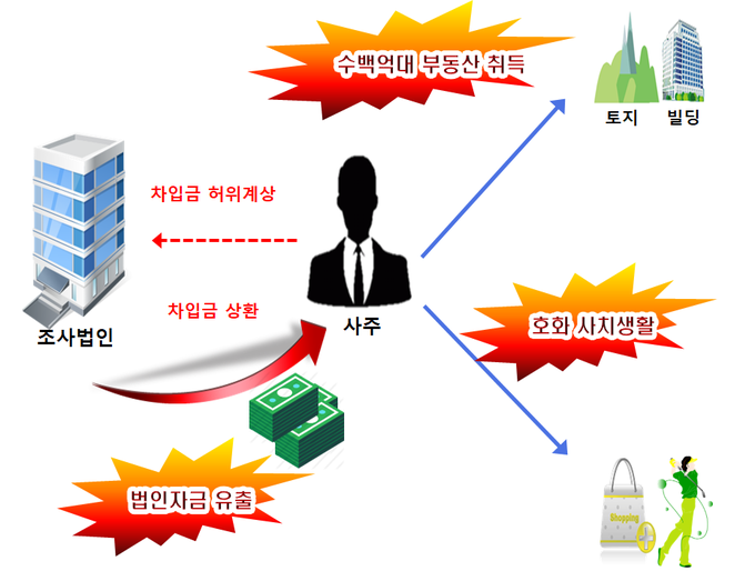 허위부채를 상환하는 방법으로 법인자금을 유출해 개발예정지역 부동산을 취득하고 막대한 시세차익을 얻은 사주일가 사례(자료=국세청)