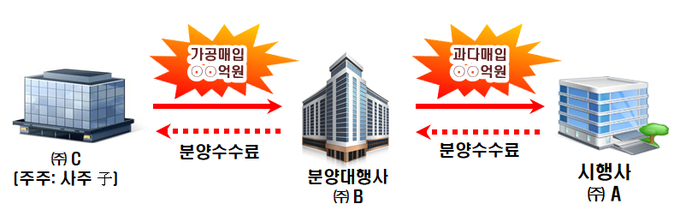 사주가 설립한 특수관계사를 이용해 분양대행수수료를 과다하게 지급하고 미성년 자녀가 100% 지분을 보유하고 있는 법인에게 허위로 용역대가를 지급한 사례(자료=국세청)