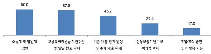 특별고용지원 업종 지정 시 추가로 지원이 필요한 혜택(단위:%, 복수응답).(자료=중기중앙회)