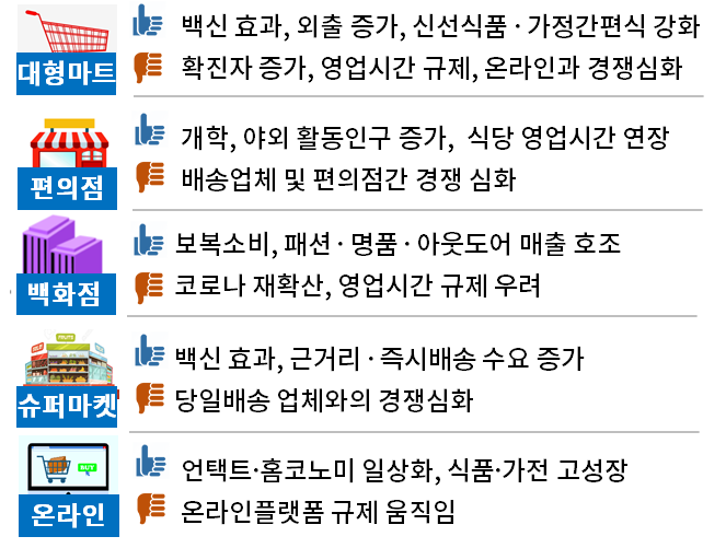 소매유통업 업태별 전망(자료=대한상의)