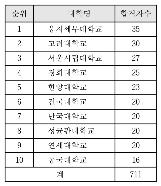  2020년 제57회 세무사 시험 최종 합격자 출신 학교 순위.(자료=웅지세무대)