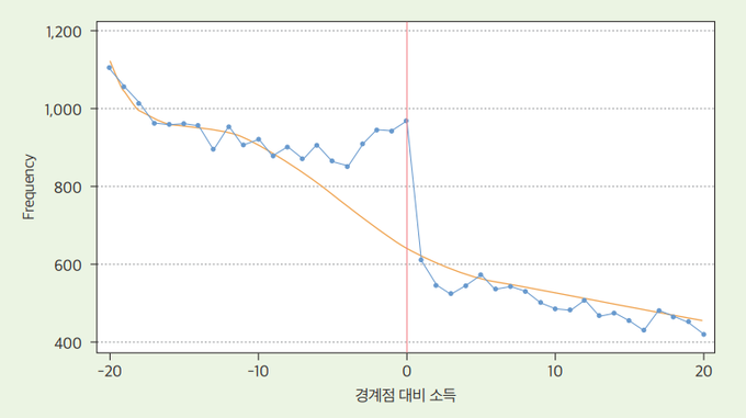 성실신고확인제도와 개인사업자의 총수입금액 조정에 대한 집군분석 결과(단위: 개, 구간 수)에서 기준점 부근에 상당한 규모의 집군이 나타나고 있다.(자료=권성오 부연구위원)