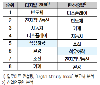 디지털 전환·탄소중립 업종별 순위.(자료=대한상의)