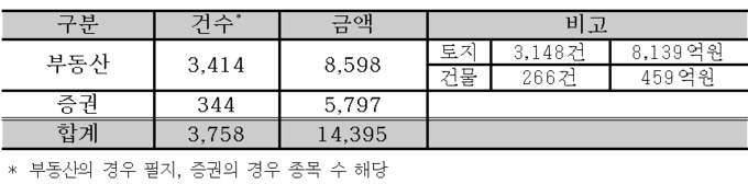 매각되지 않은 물납 현황(’21.2월말 기준, 단위 : 건, 억원).(자료=양경숙 의원실)