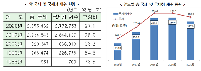 <자료-2021년 국세통계>