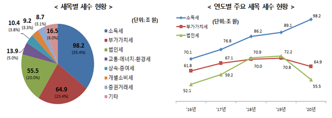 <자료-2021년 국세통계>