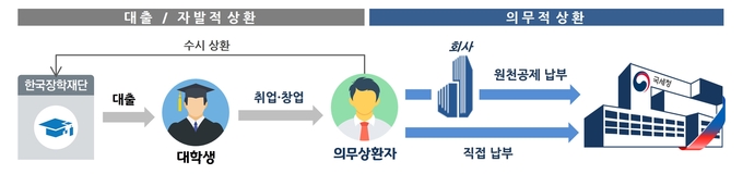 학자금 대출 및 상환 흐름도<자료-국세청>