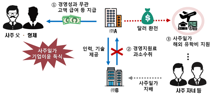 사주일가에게 고액의 급여·퇴직금을 지급하는 등 이익독식 탈세사례(자료=국세청)