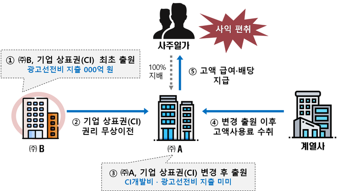 사주일가 100% 지배회사에 기업 상표권(CI)을 무상이전 후 사주일가가 고액 급여 등을 통해 이익 독식 탈세사례(자료=국세청)