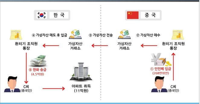 마스크 저가수출(매출누락) 범죄수익으로 아파트 취득 사례(자료-서울세관)