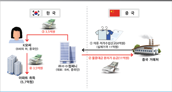 의류 저가수입(관세포탈) 범죄수익으로 아파트 취득 사례