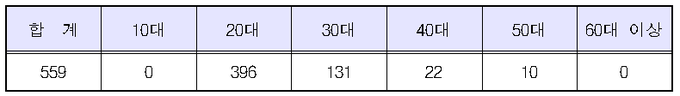 1차시험 합격자 연령별 현황(단위: 명).