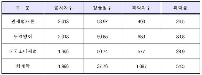 과목별 채점결과(단위: 명, 점, %).