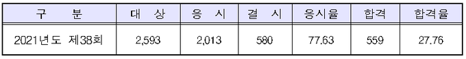 제38회 관세사 제1차 시험 시행 현황(단위: 명, %).