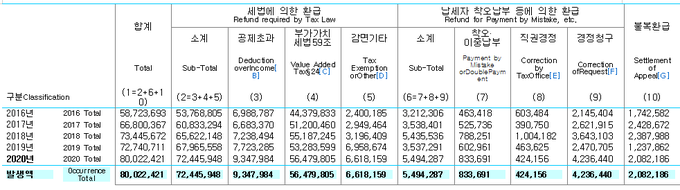 자료=국세통계포털