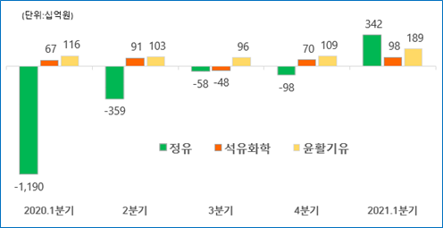 S-OIL 사업부문별 영업이익.(자료=S-OIL)