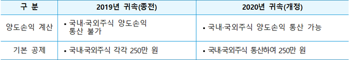 국내 및 국외주식 손익통산 법률개정내용