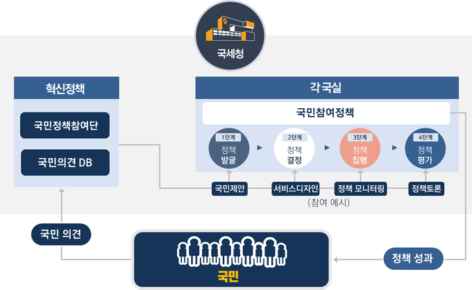 국민참여정책 시행 프로세스<자료=국세청>