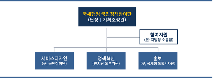 국민정책참여단 구성도.<자료=국세청>