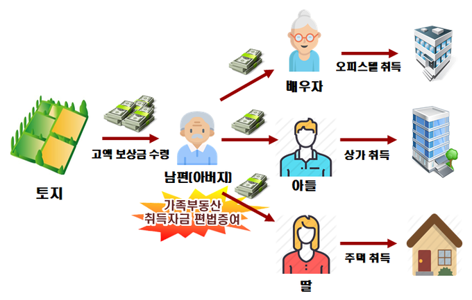 남편(아버지)의 토지 보상금을 증여 받아 배우자 및 자녀가 개발지역 부동산을 취득하고 증여세 신고를 누락한 혐의(자료=국세청).