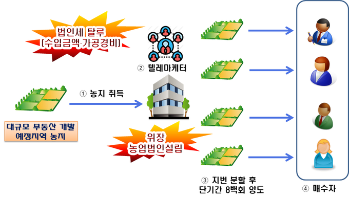 농업인으로 위장해 농업회사법인 설립 후, 개발예정지 농지를 취득해 지분을 쪼개고 수백명의 텔레마케터를 통해 단기간 양도 후 세금을 탈루한 농업법인(자료=국세청)