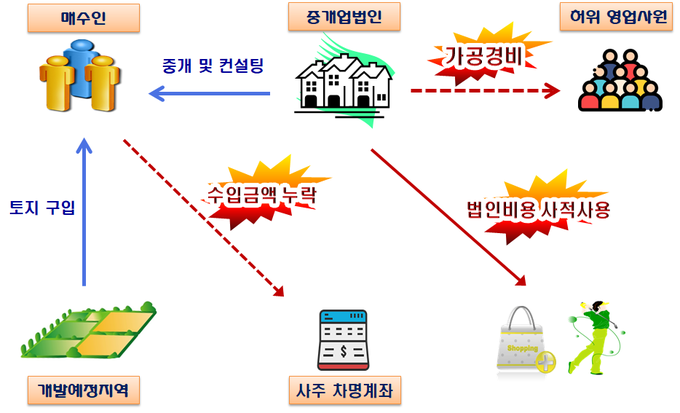 신도시·지가 급등지역 토지 수십 건을 중개한 수수료를 차명계좌로 수취헤 수입금액을 누락한 중개법인(자료=국세청)